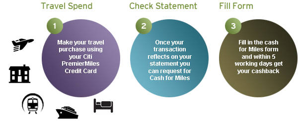 Convert Credit Card Reward Miles into Cash