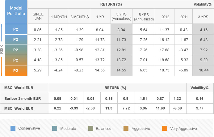 Citi Model Portfolio Table