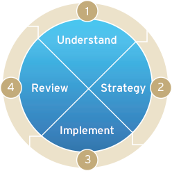 CITI'S 4-STEP INVESTMENT PROCESS