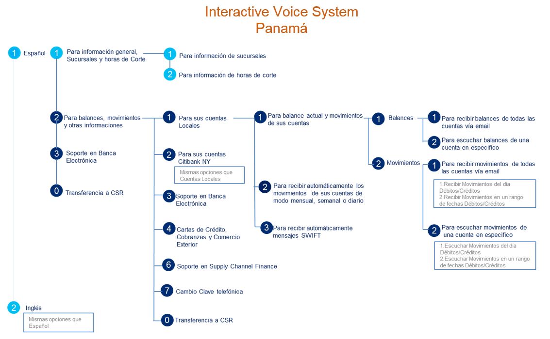 Sistema de Voz Interactivo