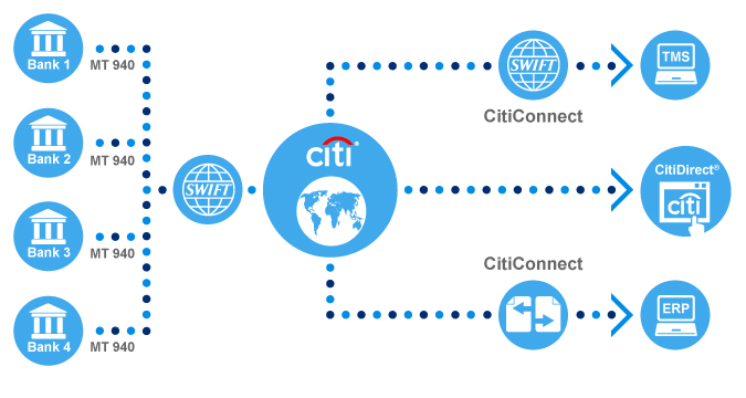 Citi trading system